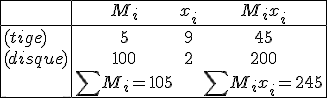 \begin{array}{|l|ccc|}\hline\\{}&M_i&x_i&M_ix_i\\\hline\\(tige)&5&9&45\\(disque)&100&2&200\\{}&\sum%20M_i=105&{}&\sum%20M_ix_i=245\\\hline\end{array}